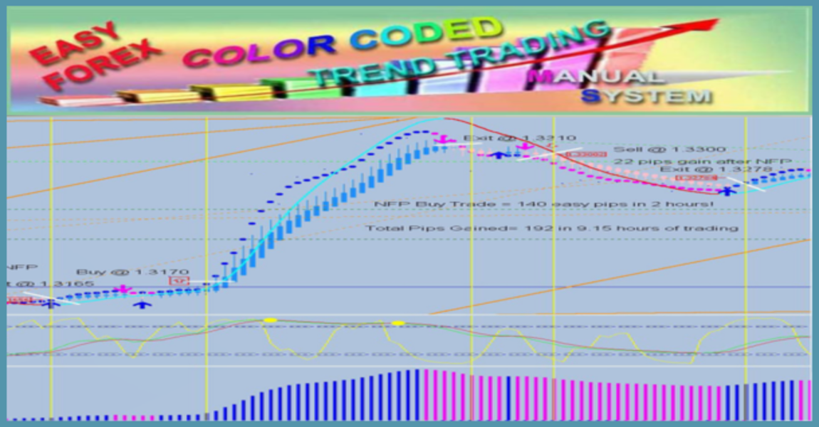 cynthias color coded trend trading system