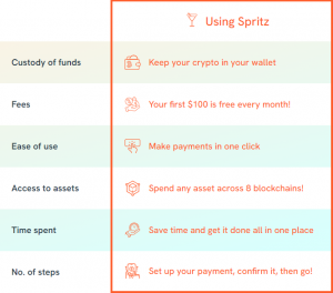 Use Spritz to off-ramp your crypto to your bank or credit cards.